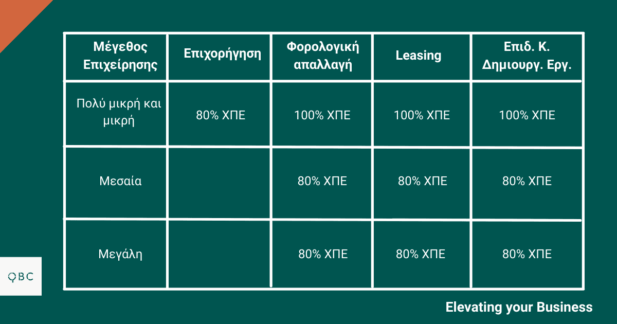 Ένταση ενισχύσεων Επιχειρηματική Εξωστρέφεια Νέος Αναπτυξιακός Νόμος 2022