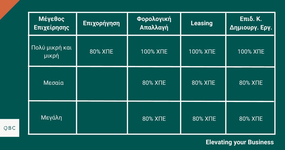 Ένταση ενισχύσεων Ψηφιακός και Τεχνολογικός Μετασχηματισμός Επιχειρήσεων